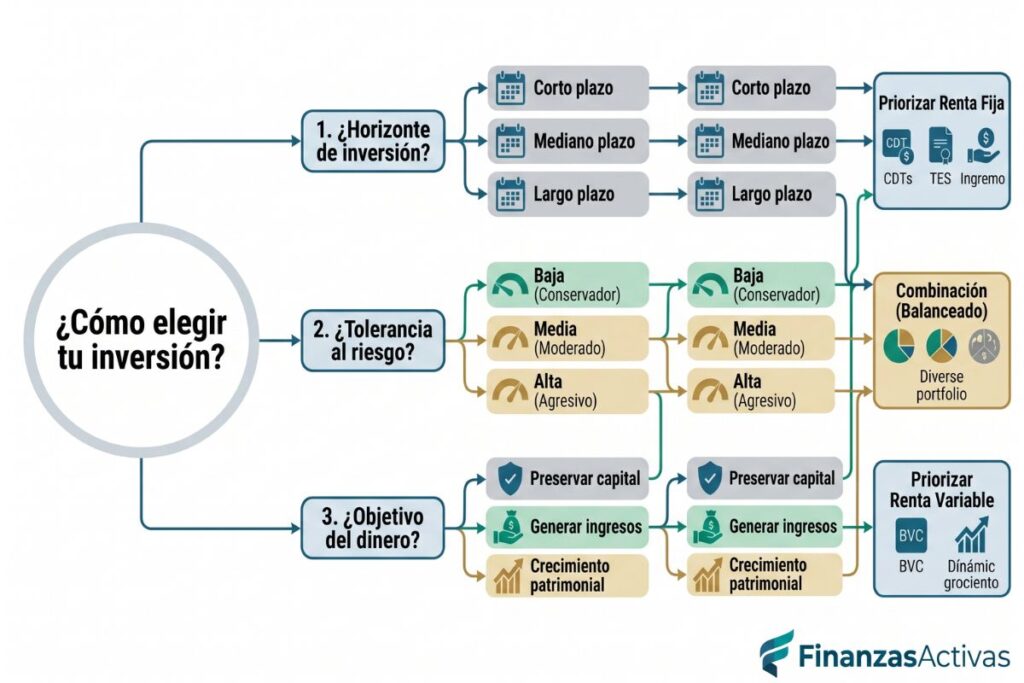 Diagrama de decisión para elegir entre renta fija y renta variable según horizonte de inversión, tolerancia al riesgo y objetivo del dinero
