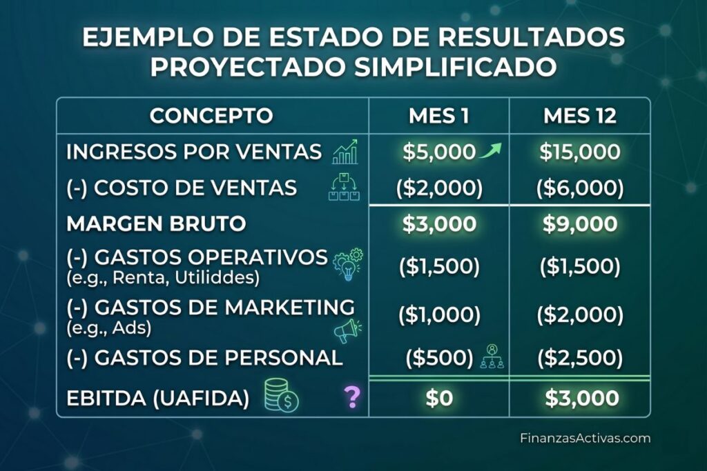 Ejemplo de estado de resultados proyectado para un plan de negocios con columnas de concepto, mes 1 y mes 12
