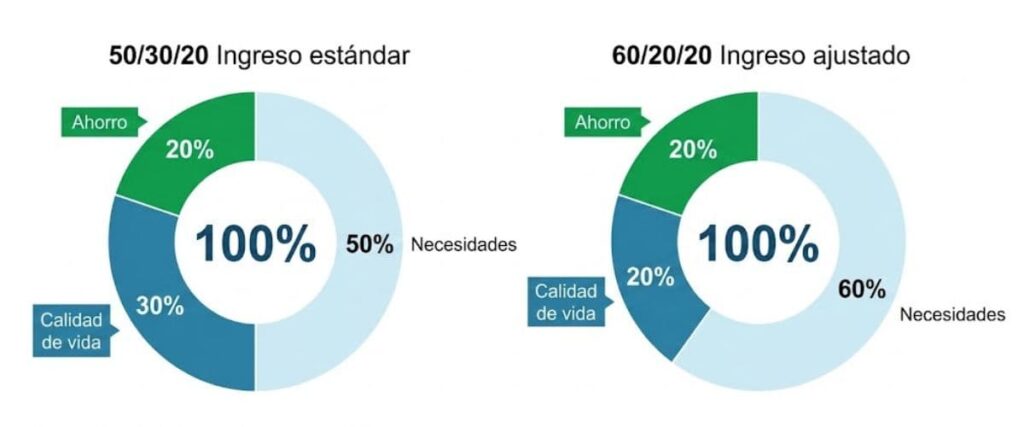 regla 50/30/20 y 60/20/20 para distribuir el ingreso neto mensual y ahorrar dinero