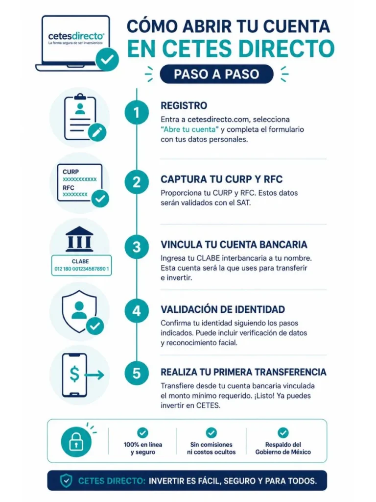 Pasos para invertir en CETES Directo: guía visual de registro 2026