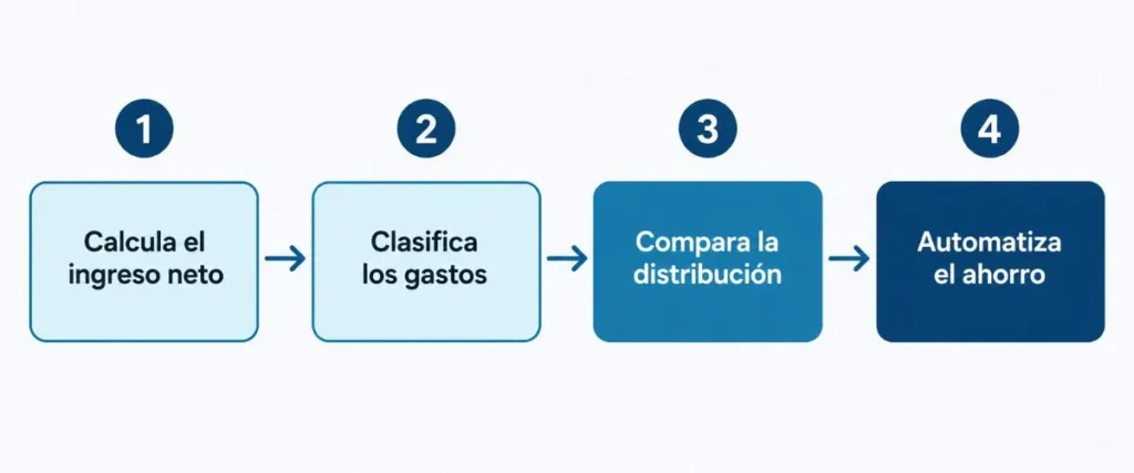 cuatro pasos para aplicar la regla 50/30/20 — calcular ingreso neto clasificar gastos comparar y automatizar ahorro