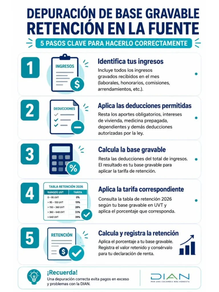 Infografía 5 pasos depuración base gravable retención en la fuente Colombia 2026