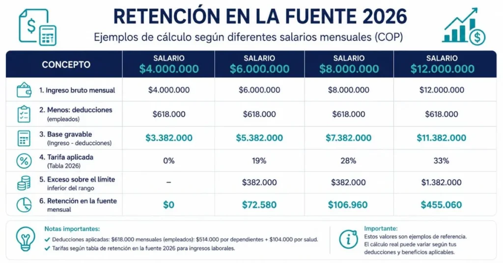 Tabla comparativa retención en la fuente 2026 para salarios $4M $6M $8M y $12M COP