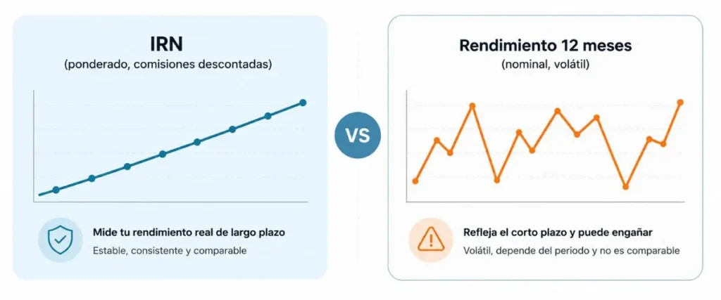 mejores afores comparación entre IRN y rendimiento a doce meses