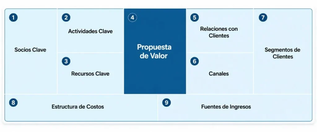 modelo canvas — los nueve bloques del lienzo de modelo de negocio de Osterwalder