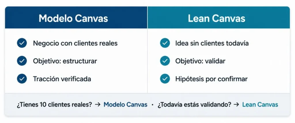 modelo canvas vs lean canvas — cuándo usar cada herramienta según el momento del negocio