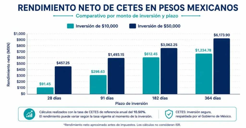 Gráfica de rendimiento de CETES por monto invertido en México 2026