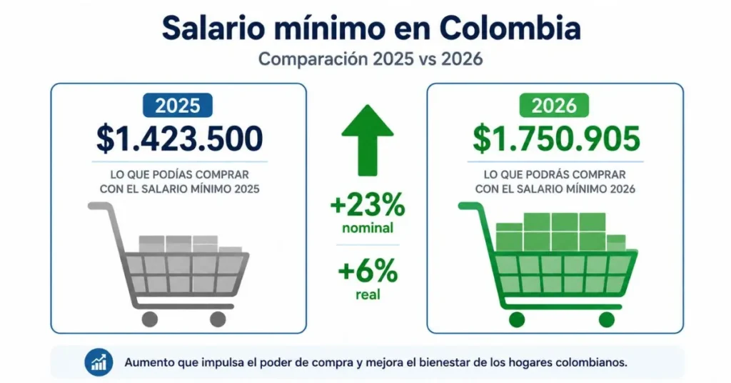 comparación salario mínimo colombia 2026 vs 2025 aumento 23 por ciento y ganancia real de poder adquisitivo