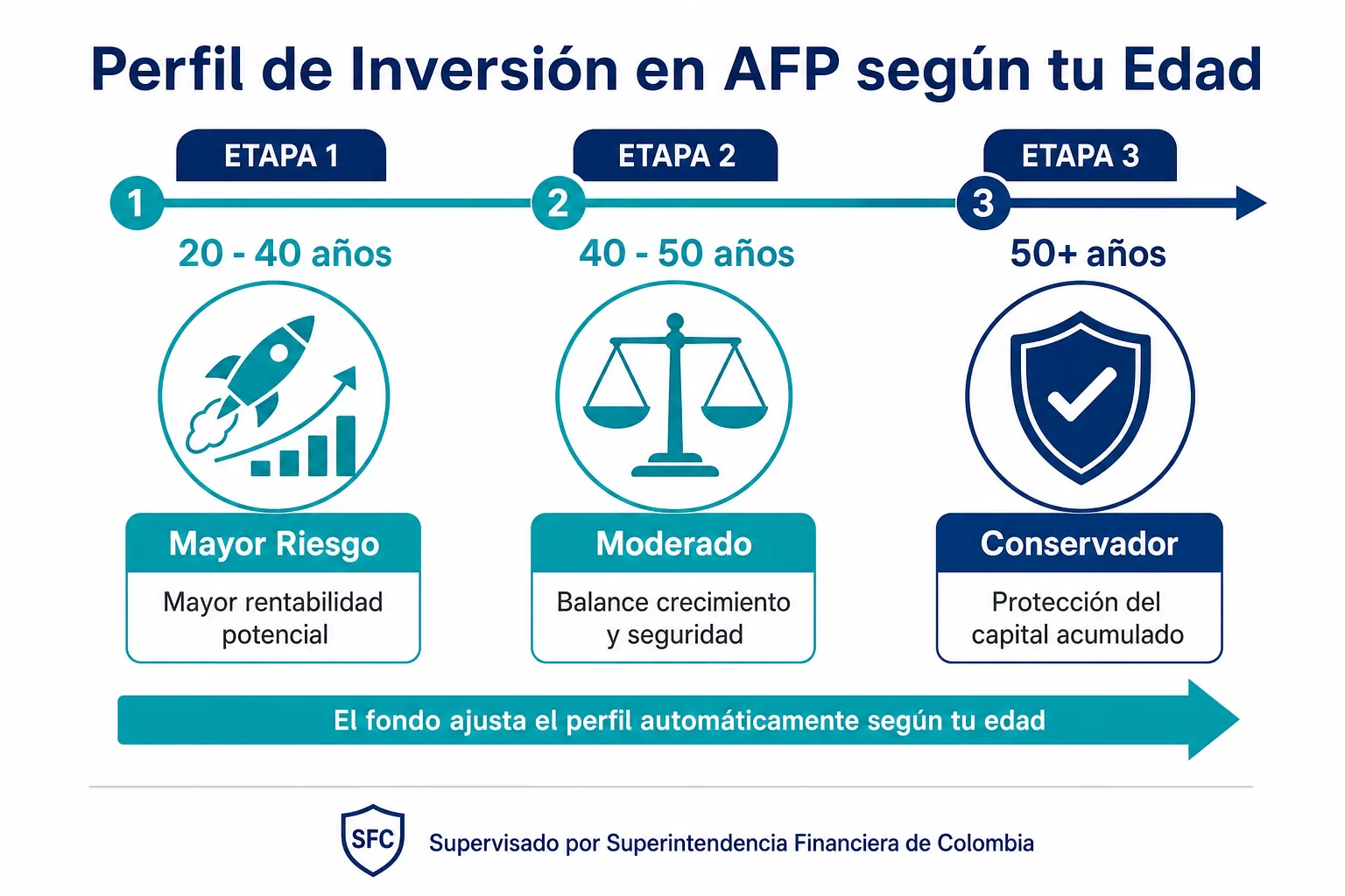Diagrama de los perfiles de inversión por edad en las AFP privadas de Colombia 2026