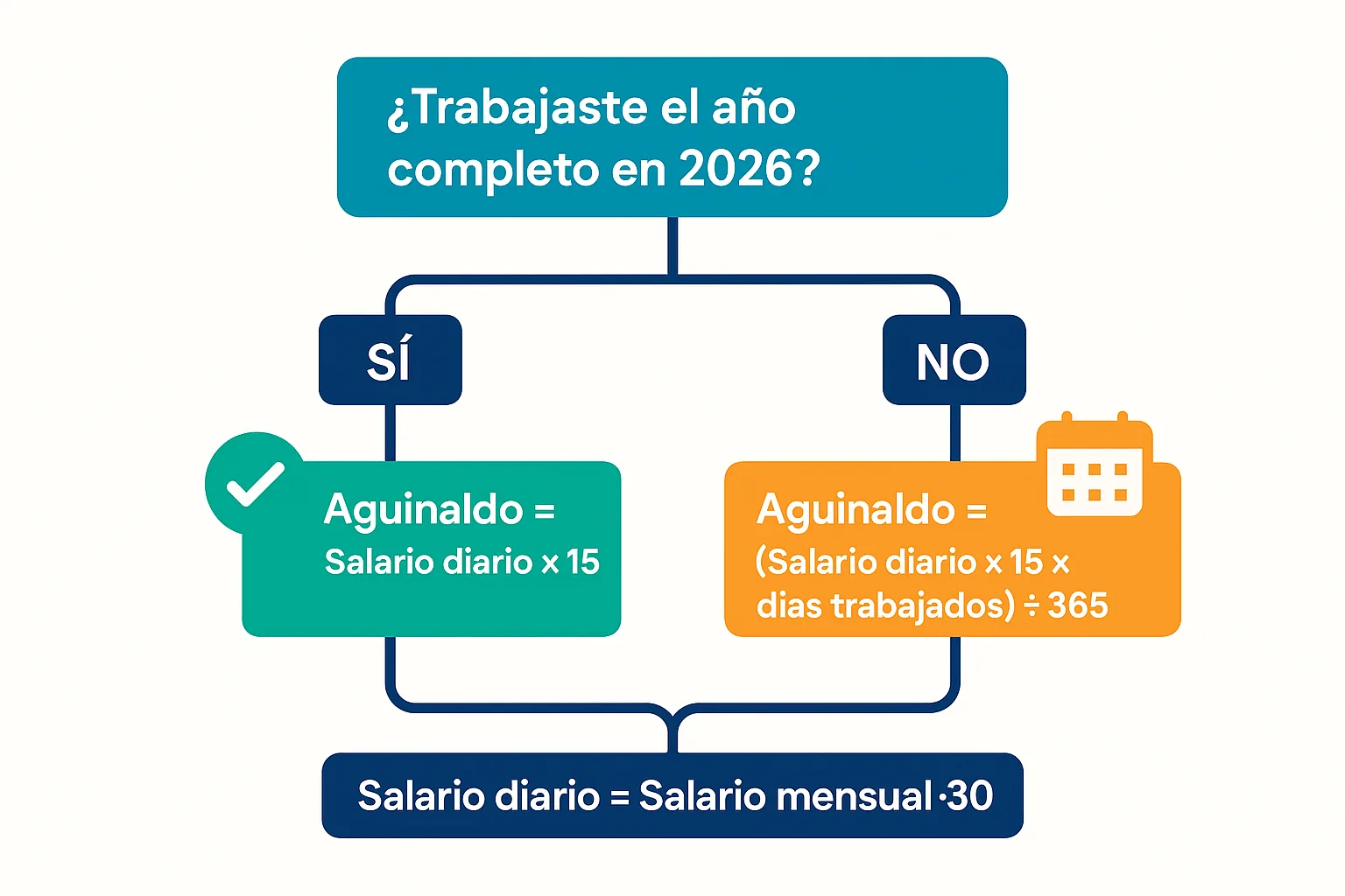 Diagrama de flujo del cálculo del aguinaldo: ¿trabajé el año completo? Sí: salario diario × 15. No: (salario diario × 15 × días trabajados) ÷ 365