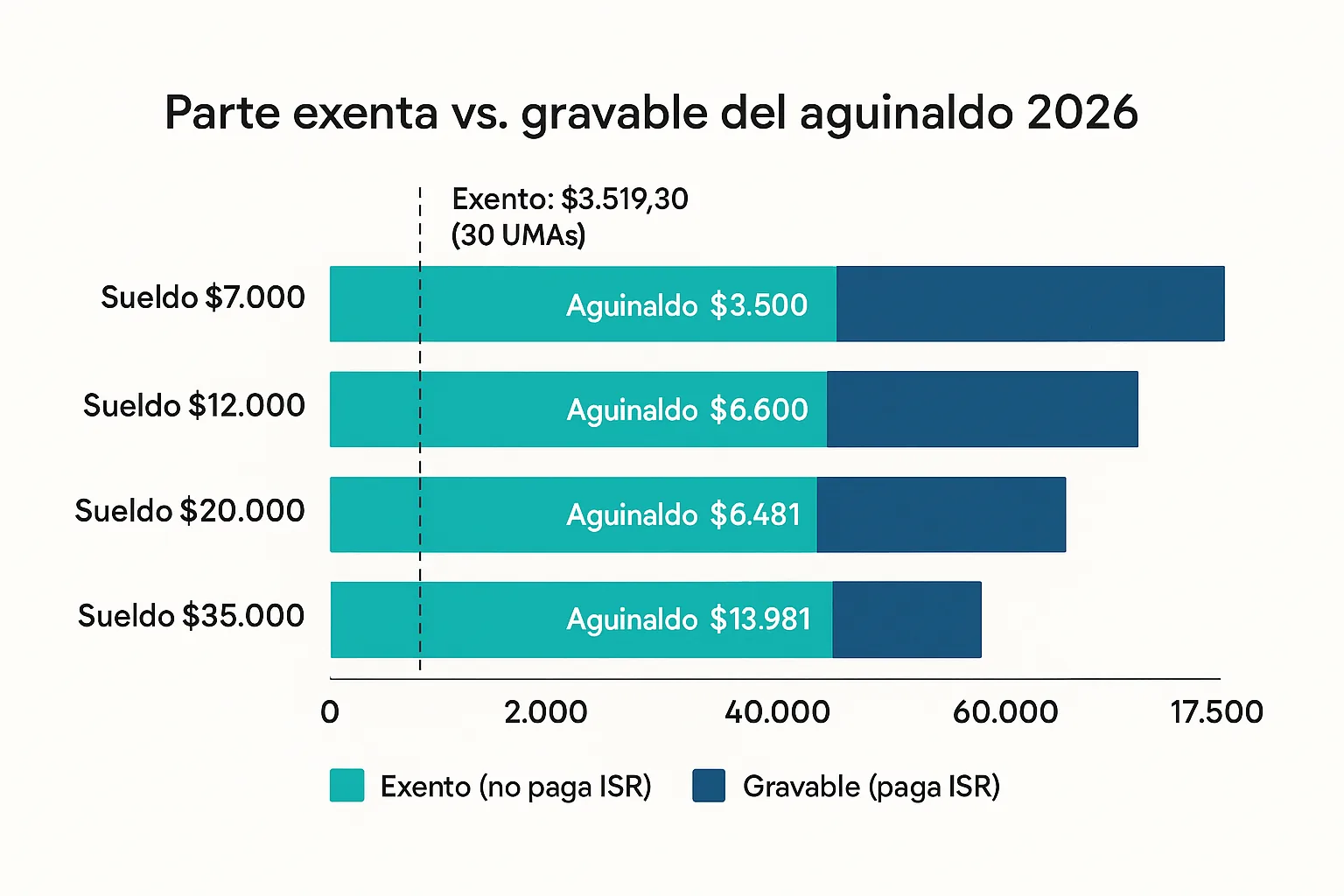 Gráfica de barras comparando parte exenta ($3,519.30) y parte gravable del aguinaldo para cuatro niveles de sueldo en 2026