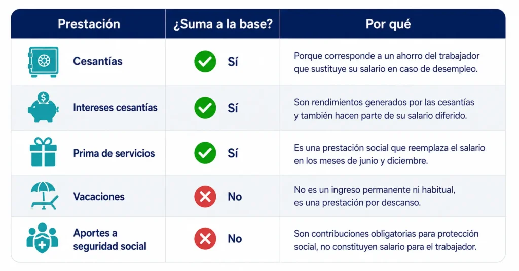 Tabla visual que muestra en cuáles prestaciones sociales colombianas el auxilio de transporte sí se incluye en la base de cálculo, como cesantías y prima de servicios, y en cuáles no, como vacaciones y aportes a seguridad social, con la razón legal de cada caso
