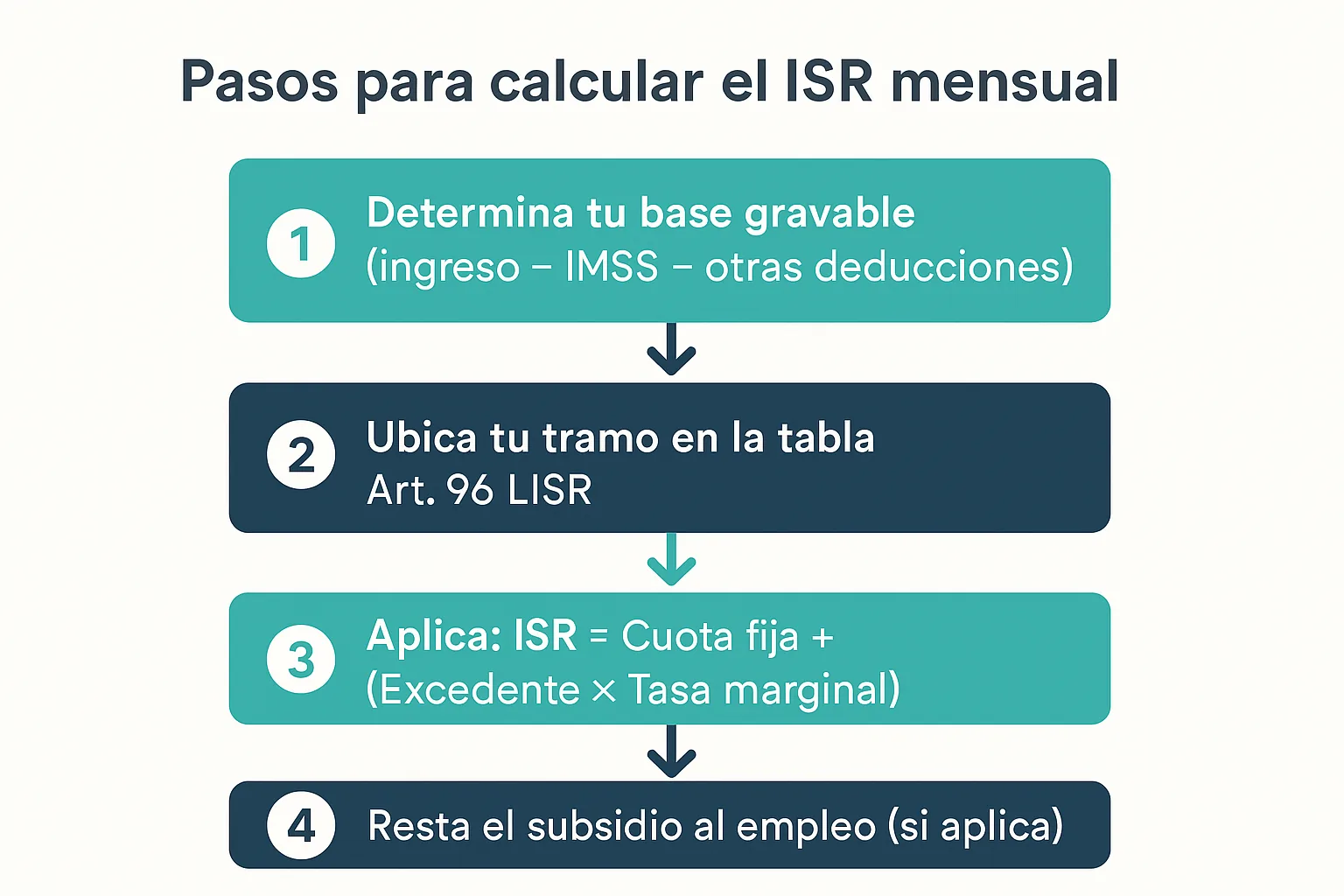 Diagrama de los pasos para calcular el ISR mensual en México 2026 usando la tabla del artículo 96 LISR