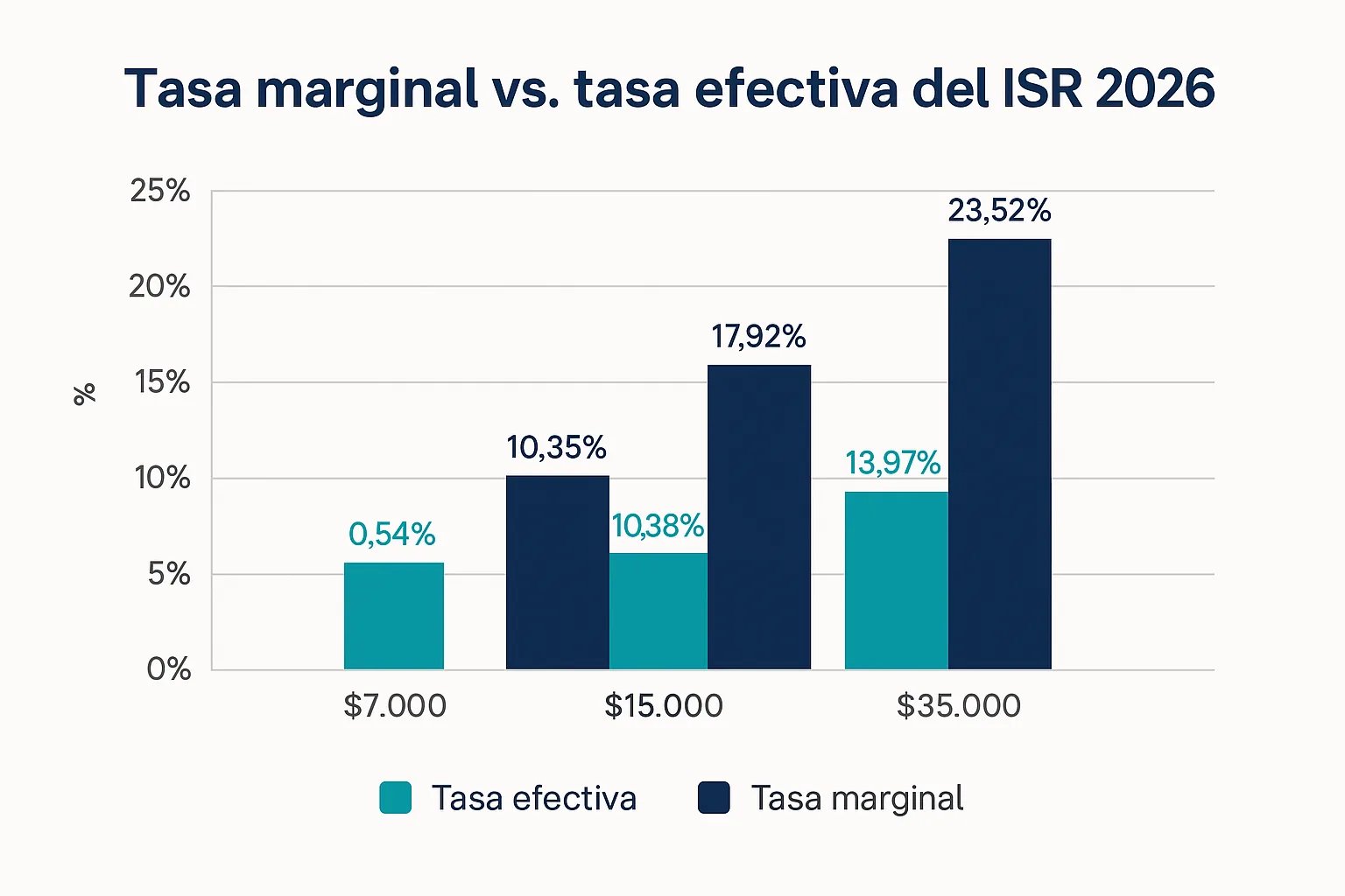 Gráfica comparando tasa efectiva vs tasa marginal del ISR para sueldos de $7,000, $15,000 y $35,000 mensuales en 2026