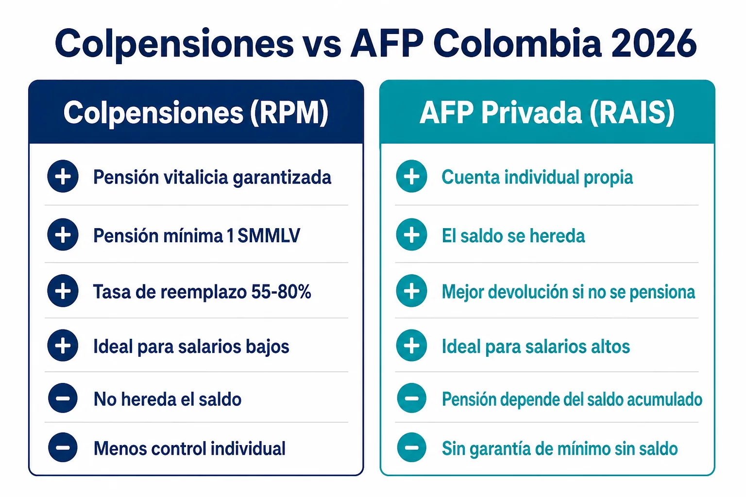 Comparativa visual entre Colpensiones (RPM) y AFP privada (RAIS) en Colombia 2026