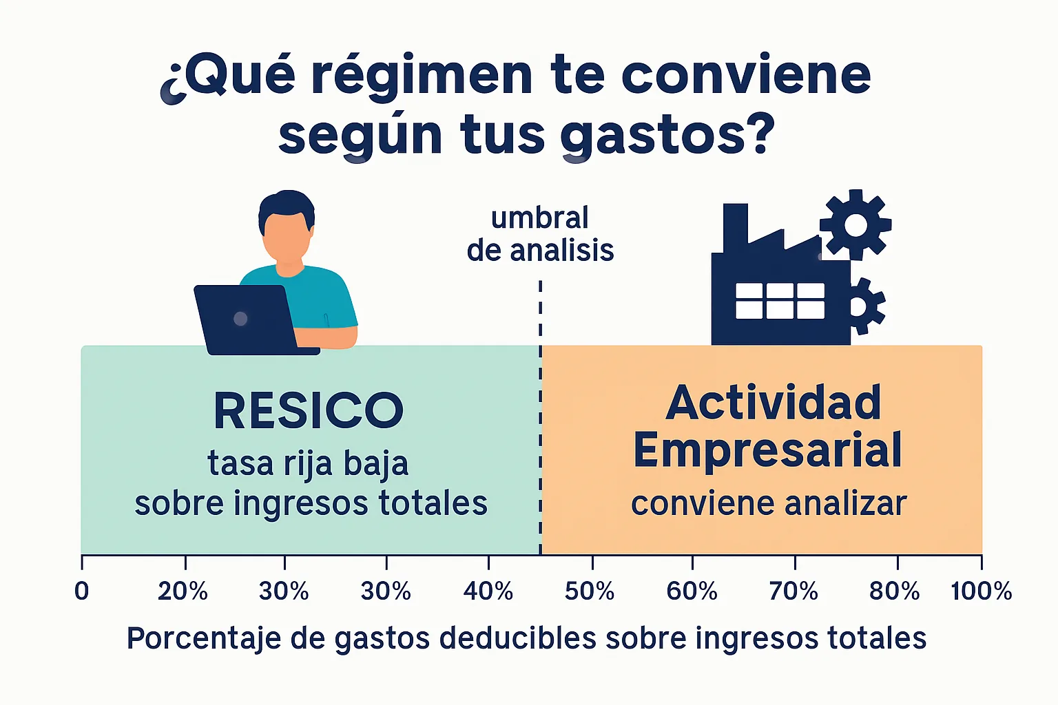 Diagrama espectro de decisión entre RESICO y Régimen de Actividades Empresariales según el porcentaje de gastos deducibles en México 2026