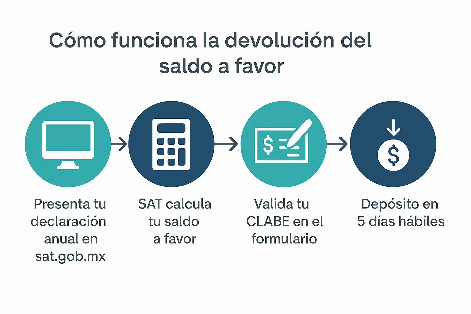 Diagrama del proceso de devolución del saldo a favor en la declaración anual SAT 2026