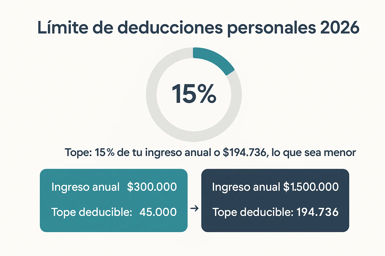 Gráfica explicando el límite del 15% del ingreso anual en deducciones personales SAT 2026