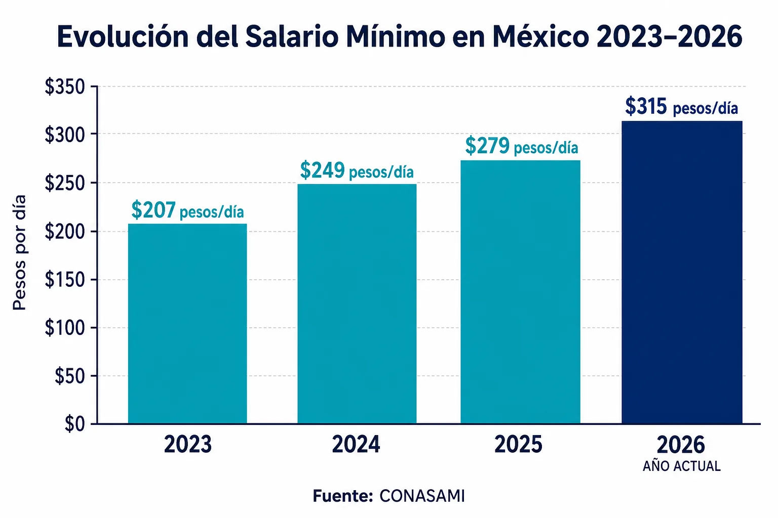 Gráfica de evolución del salario mínimo en México 2023-2026: de $207 a $315 pesos diarios