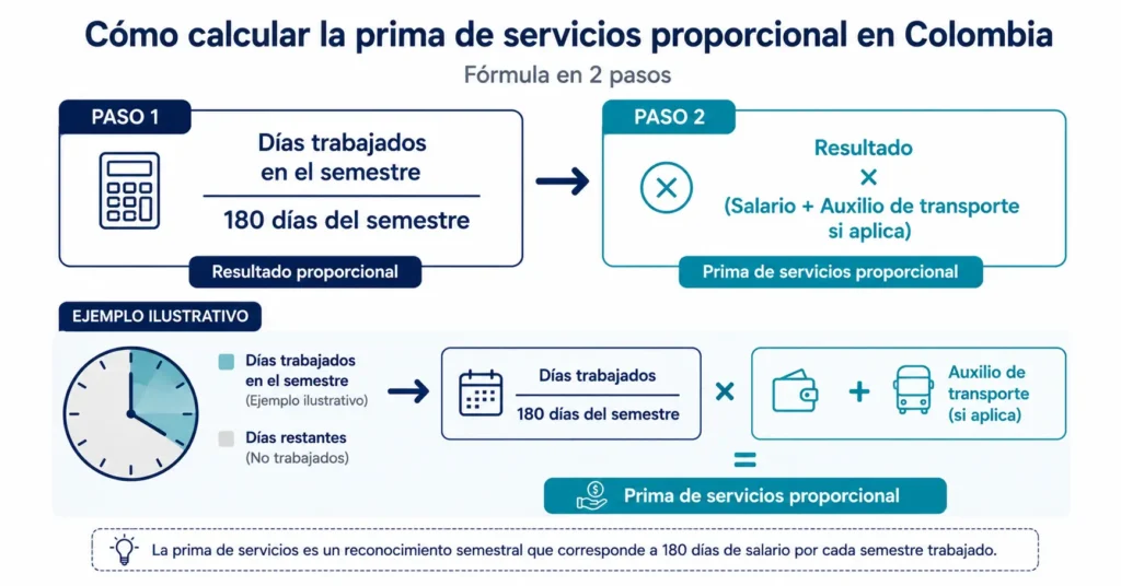 Esquema visual con la fórmula para calcular la prima de servicios proporcional en Colombia: días trabajados en el semestre dividido entre 180, multiplicado por el salario base más el auxilio de transporte cuando aplica