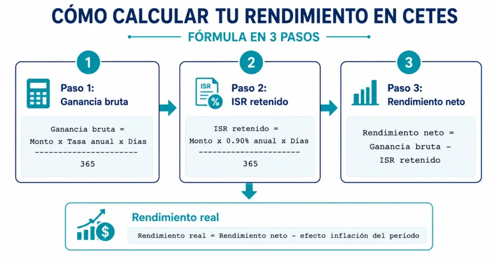 Esquema visual con la fórmula de tres pasos para calcular el rendimiento de CETES en México: ganancia bruta, ISR retenido del 0.90% anual prorateado, y rendimiento neto y real ajustado por inflación