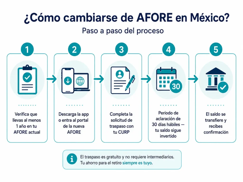 Diagrama de cinco pasos para cambiarse de AFORE en México en 2026, desde la verificación del año mínimo de antigüedad hasta la confirmación del traspaso, aclarando que el saldo permanece invertido y generando rendimientos durante el período de 30 días hábiles