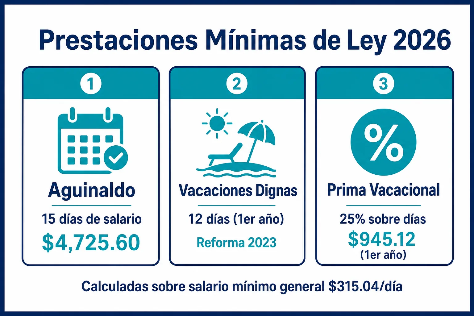 Infográfico de prestaciones mínimas de ley en México 2026: aguinaldo, vacaciones y prima vacacional