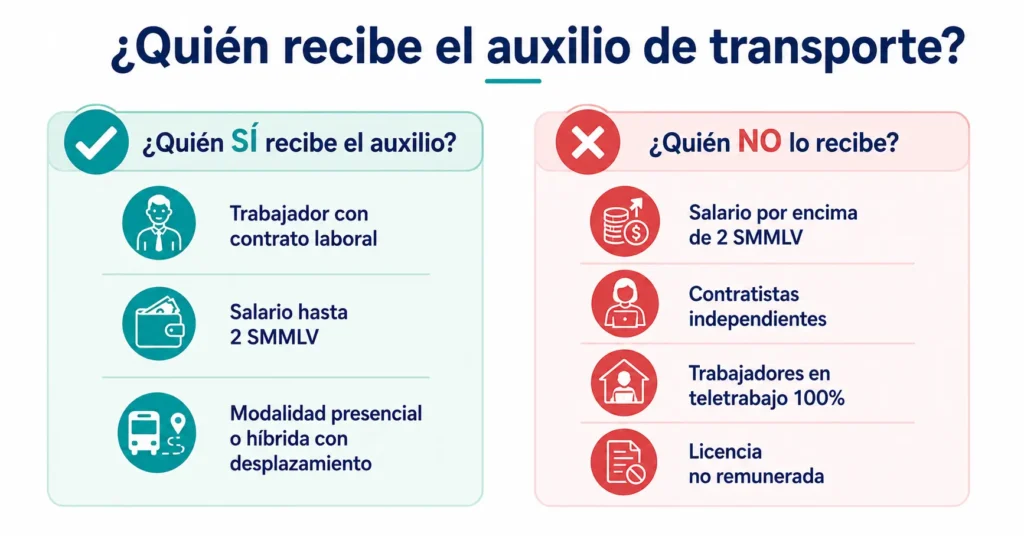 Diagrama comparativo que muestra quién tiene derecho al auxilio de transporte en Colombia y quién no: lo reciben los trabajadores con contrato laboral que ganan hasta 2 SMMLV en modalidad presencial, pero no los contratistas, quienes superan ese tope salarial o quienes trabajan en teletrabajo 100%