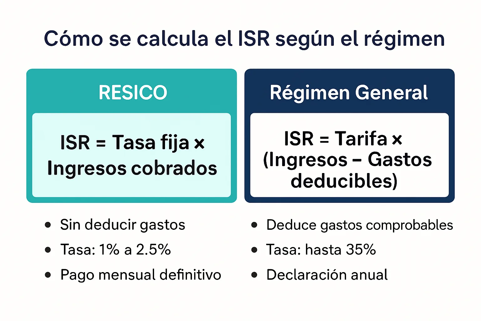 Comparación RESICO vs Régimen General: RESICO aplica tasa fija sobre ingresos brutos, Régimen General aplica tasa sobre utilidad (ingresos menos gastos)