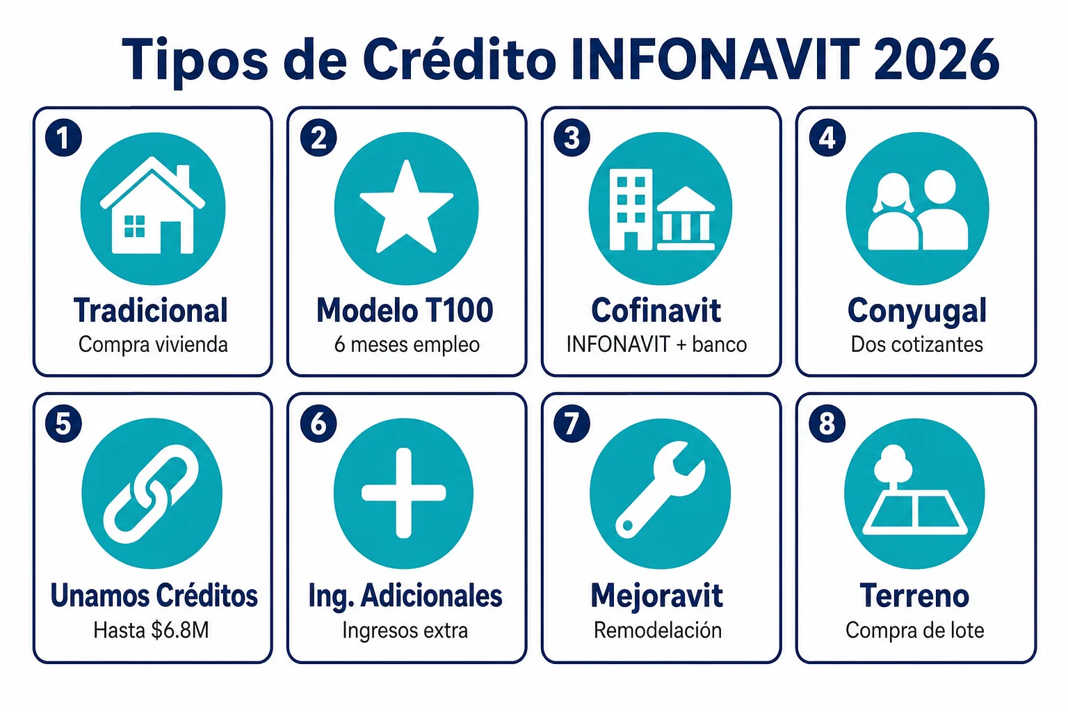 Infográfico comparativo de los 8 tipos de crédito INFONAVIT disponibles en México 2026