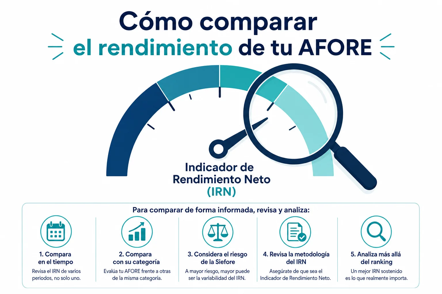 Infografía del Indicador de Rendimiento Neto para comparar AFORE