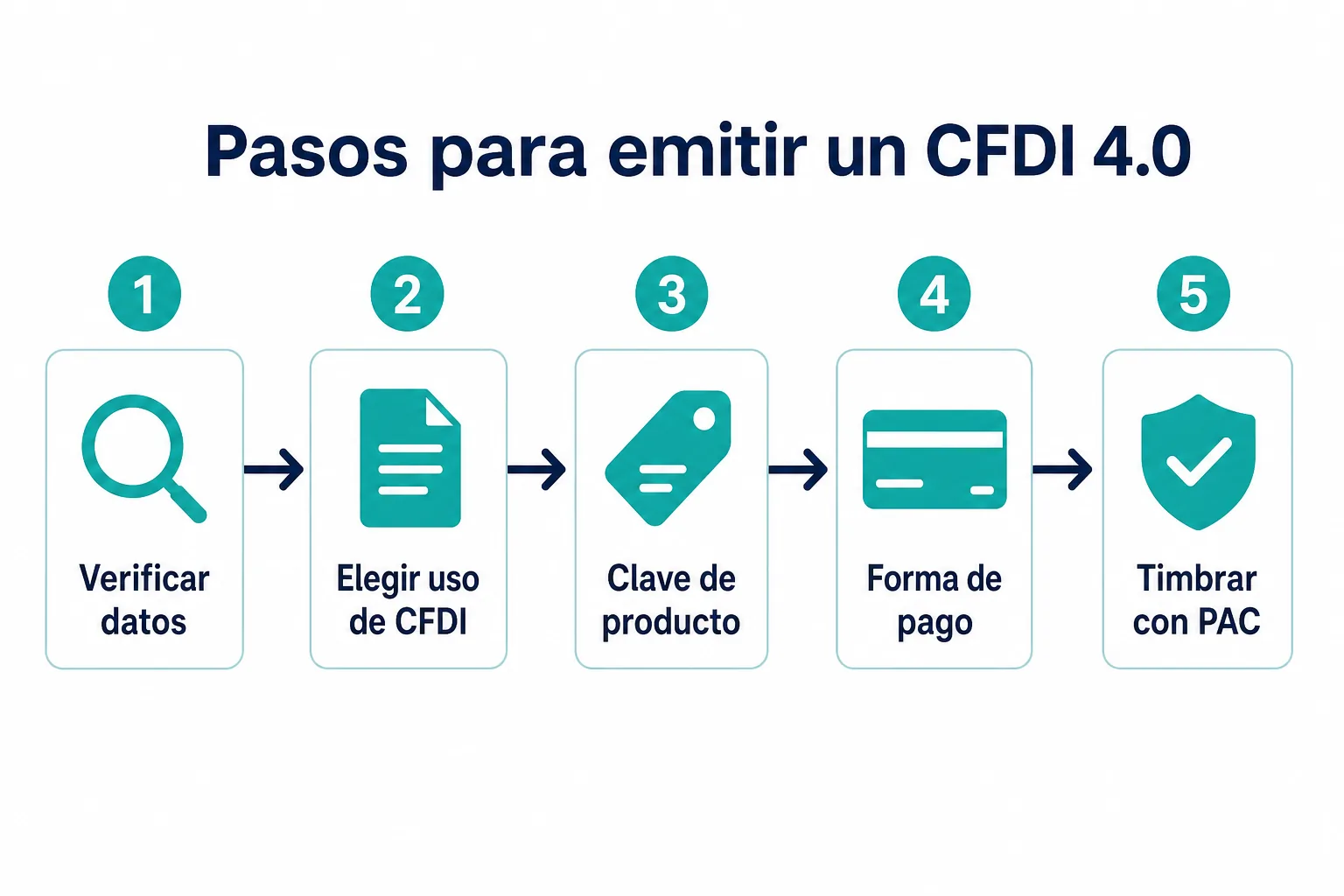 Infografía de los pasos para emitir un CFDI 4.0 sin errores