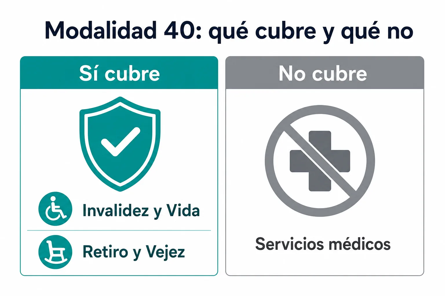 Diagrama de qué cubre y qué no cubre la Modalidad 40 del IMSS