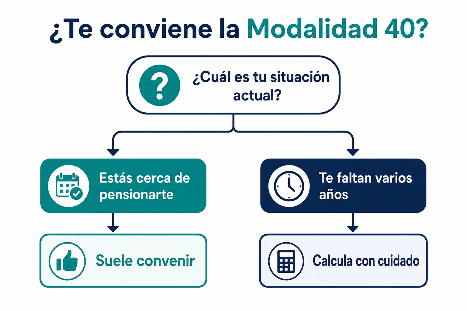 Diagrama para decidir si te conviene inscribirte a la Modalidad 40 del IMSS