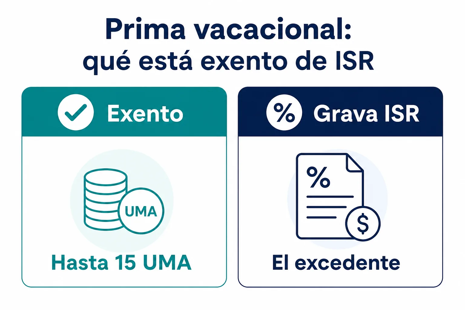 Diagrama de qué parte de la prima vacacional está exenta de ISR y cuál paga impuesto