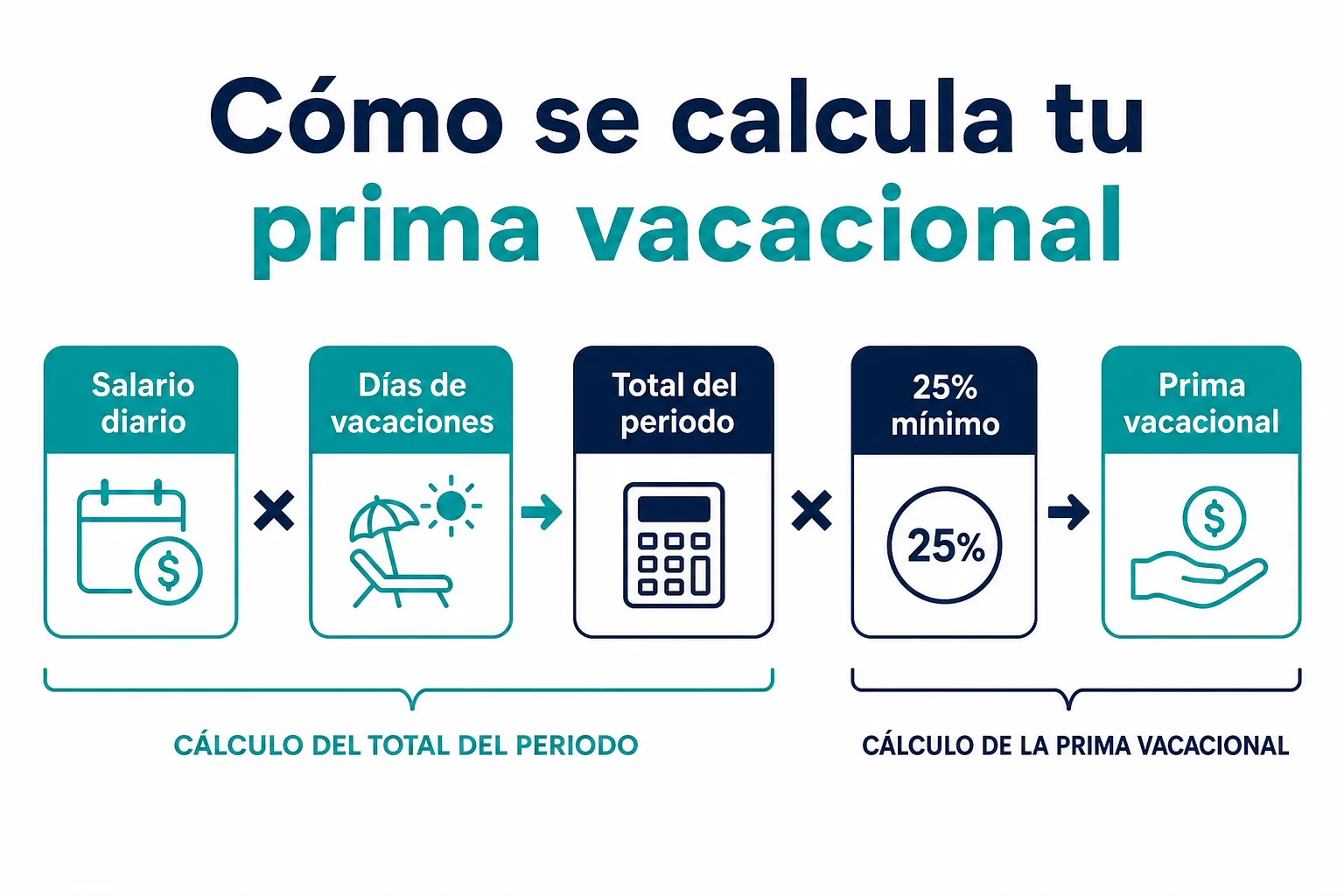 Infografía de la fórmula para calcular la prima vacacional en México 2026