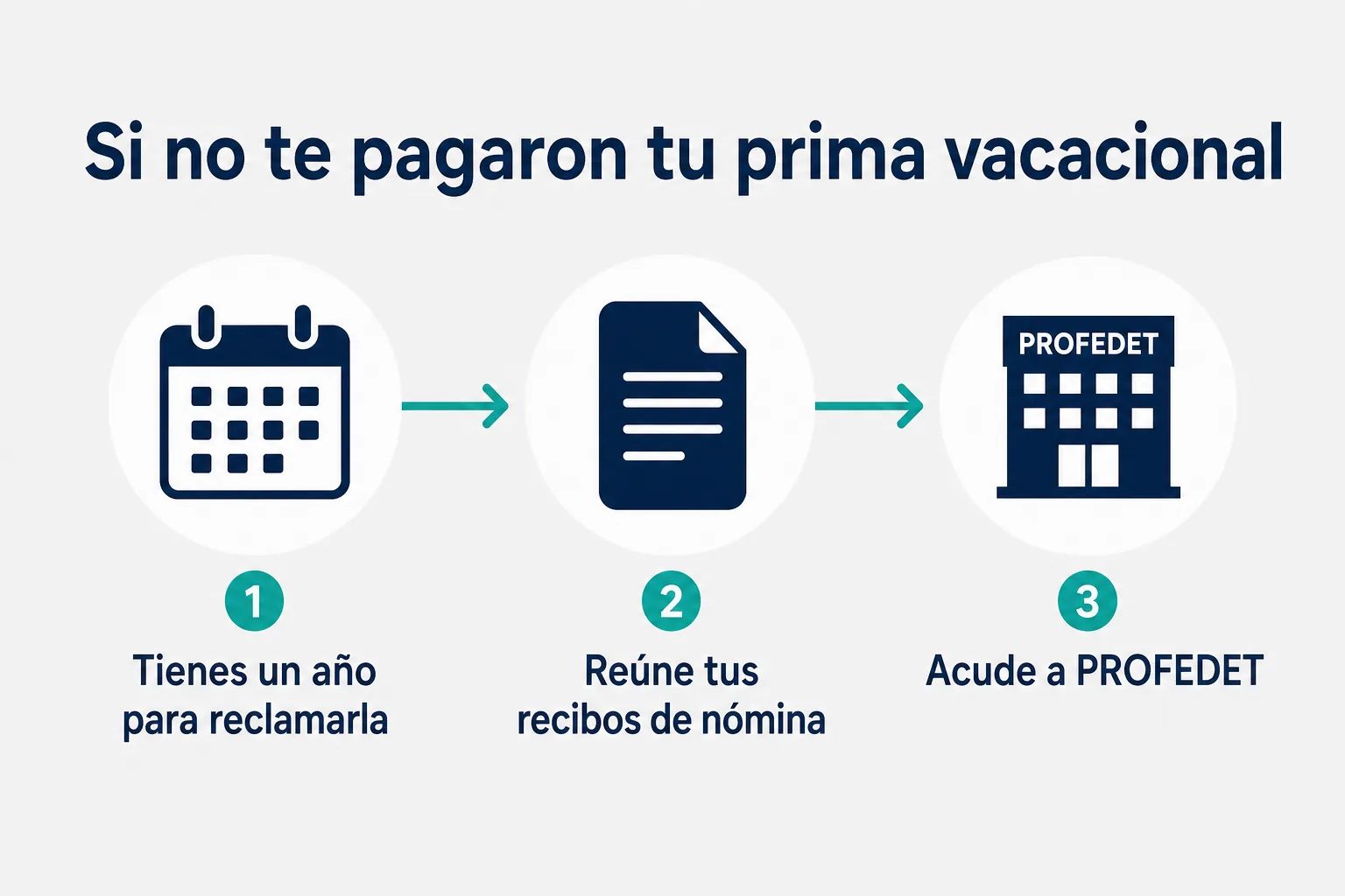 Pasos para reclamar la prima vacacional no pagada ante la Procuraduría Federal de la Defensa del Trabajo