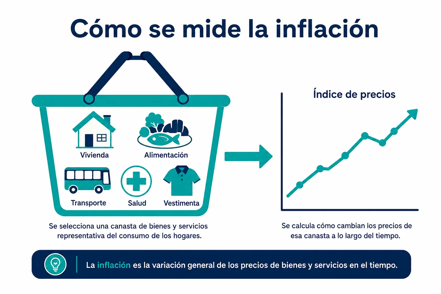 Infografía de cómo se mide la inflación con una canasta de bienes y servicios