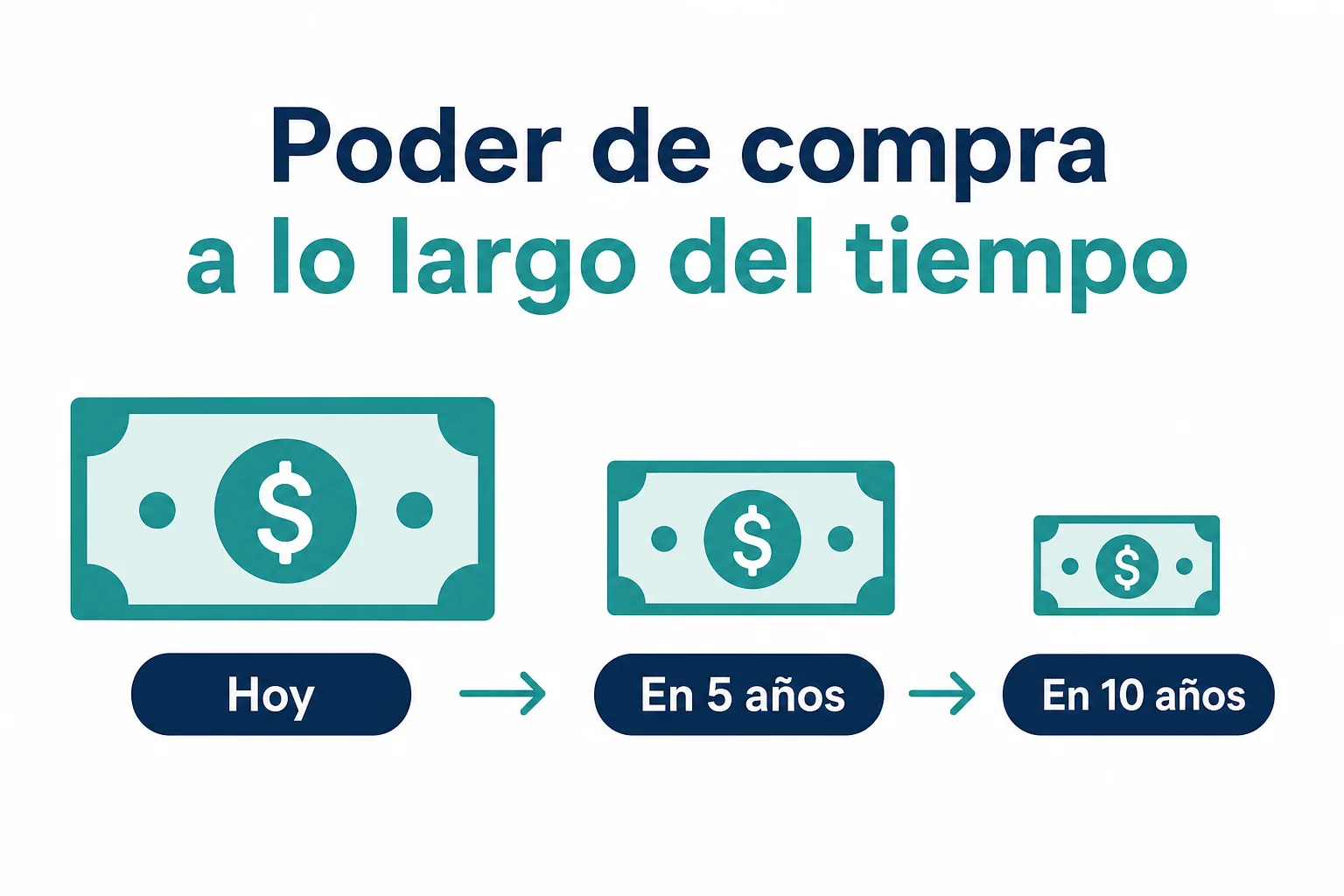 Infografía de cómo la inflación reduce el poder adquisitivo del dinero con el tiempo