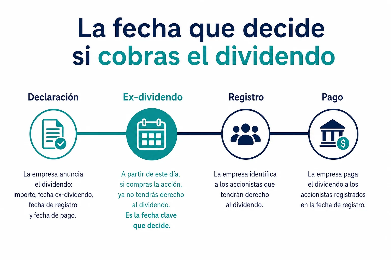 Infografía de la línea de tiempo de las fechas clave de un dividendo