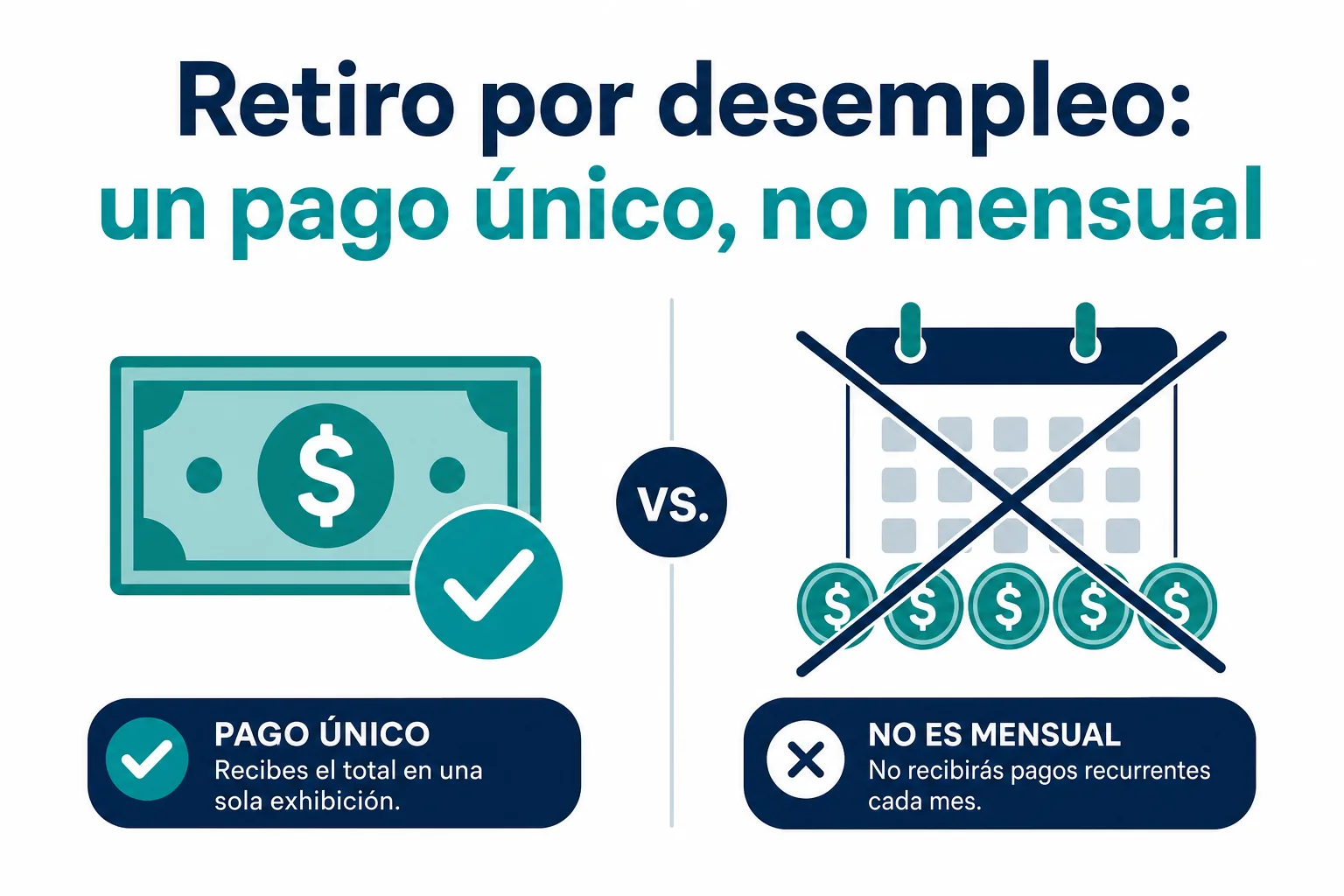 Infografía de que el retiro por desempleo de la AFORE es un pago único, no mensual