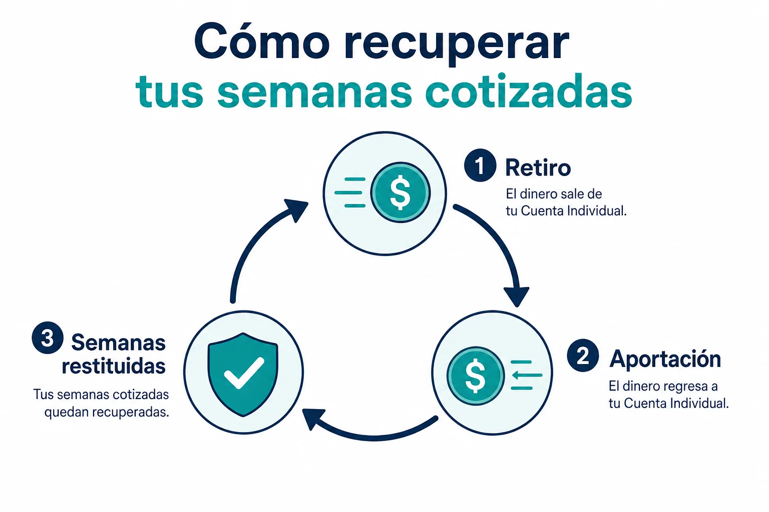 Infografía de cómo recuperar las semanas cotizadas después de un retiro por desempleo