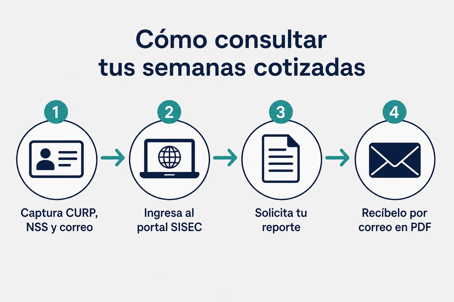 Pasos para consultar las semanas cotizadas del IMSS en línea a través del portal SISEC