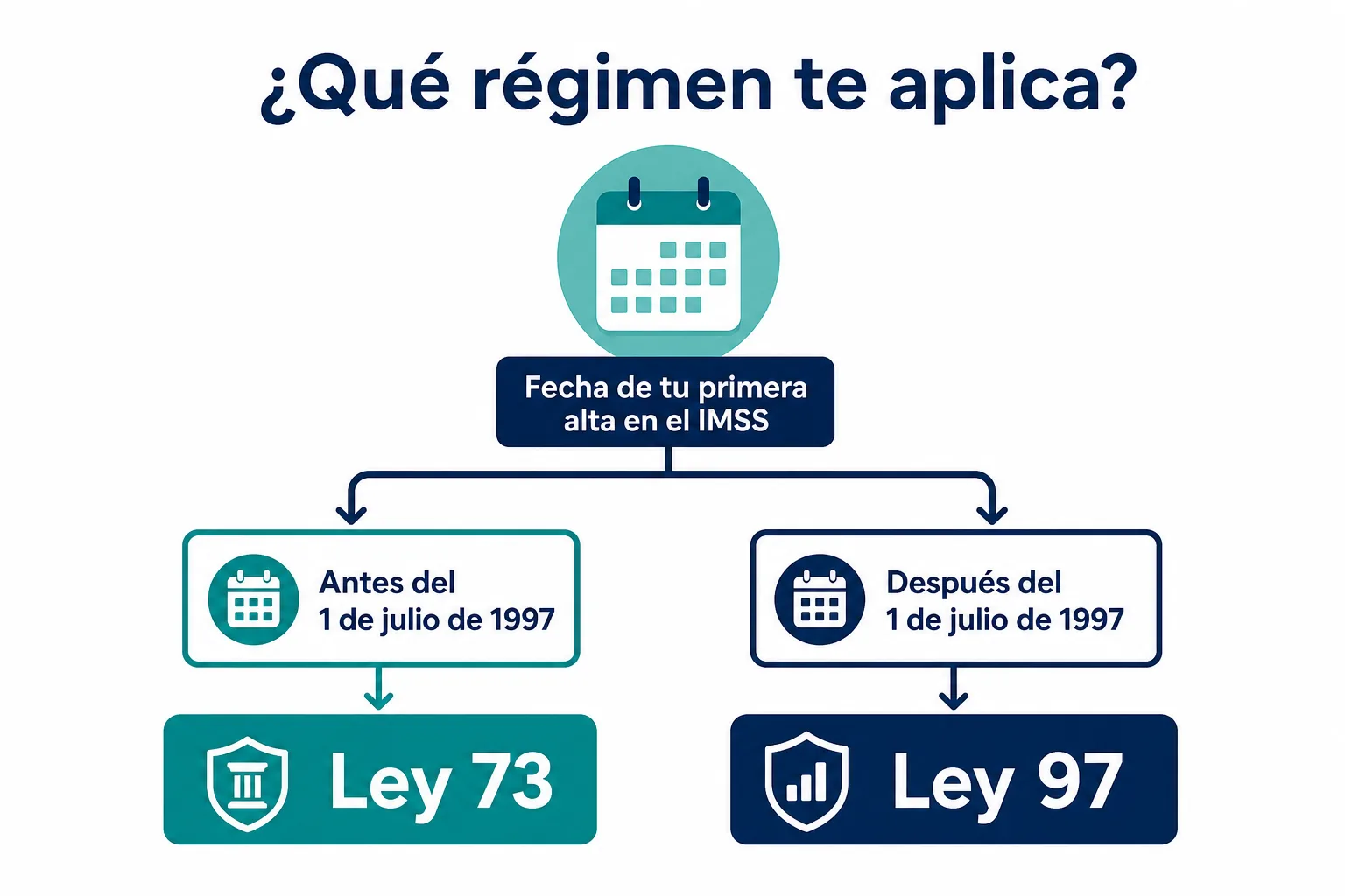 Diagrama de qué régimen del IMSS te aplica, Ley 73 o Ley 97, según tu fecha de alta