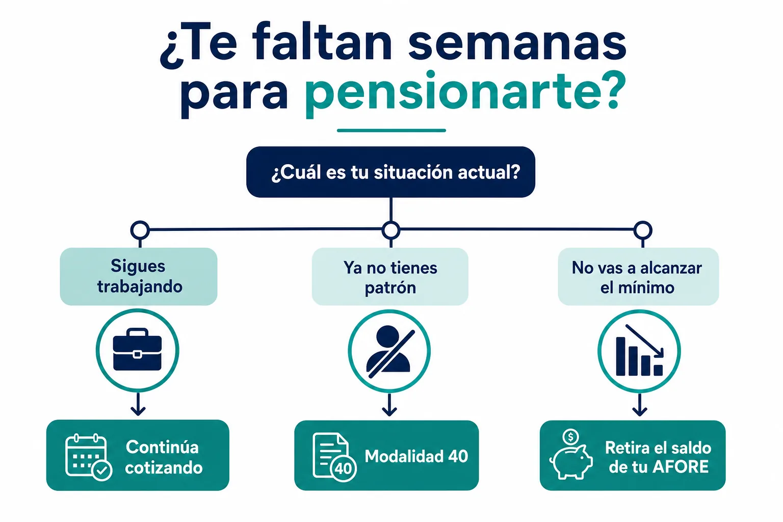 Opciones si te faltan semanas cotizadas para pensionarte en el IMSS: Modalidad 40 o retiro de AFORE