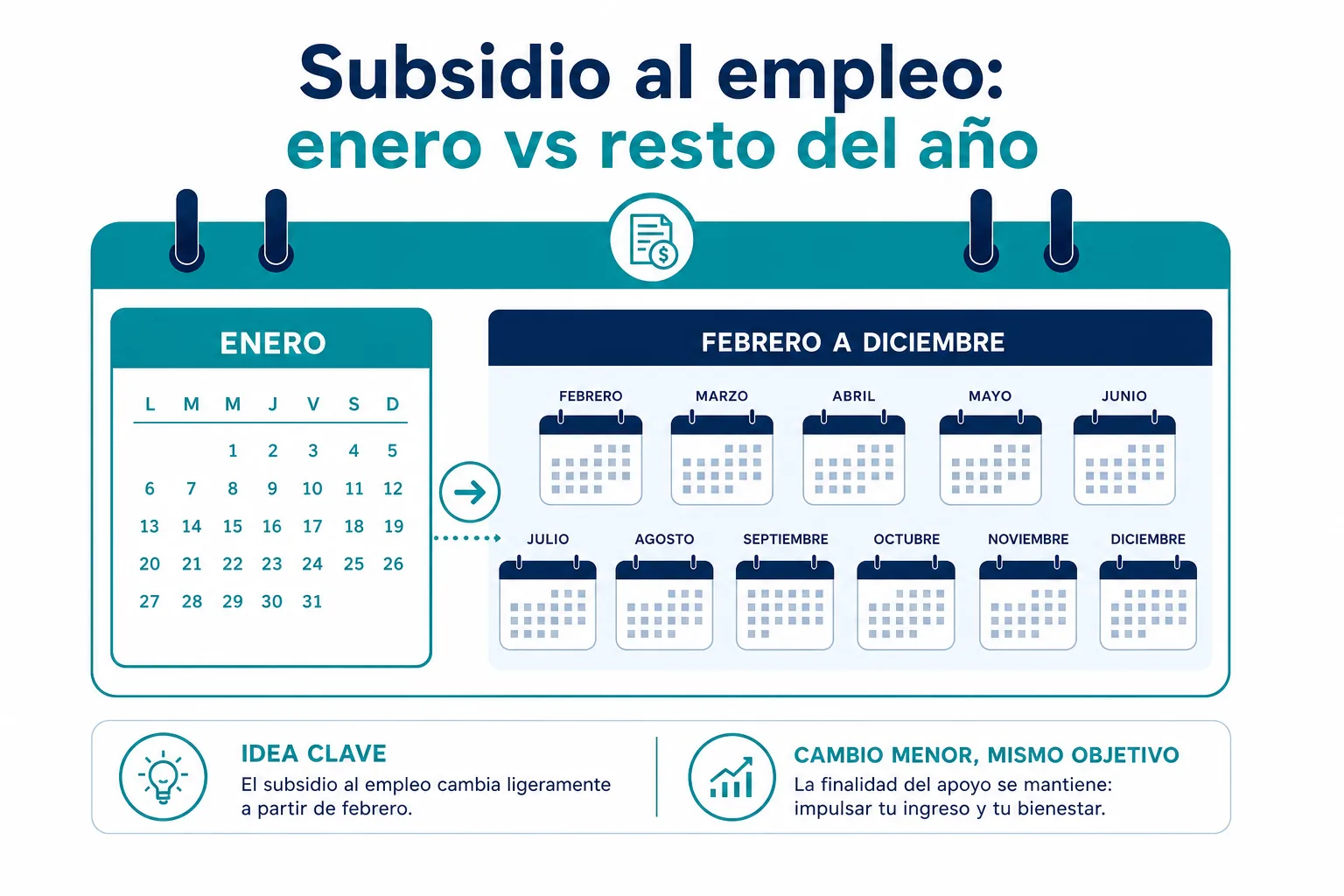 Infografía del esquema transitorio de enero frente al resto del año en el subsidio al empleo 2026