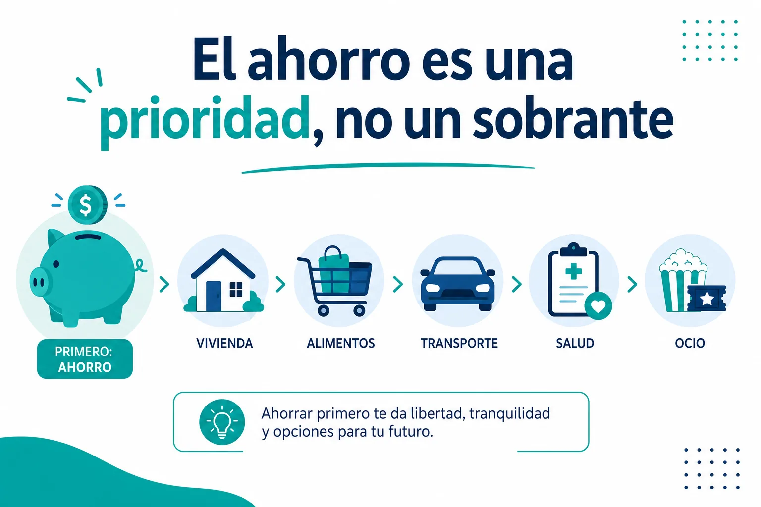 Infografía de por qué el ahorro debe tratarse como una prioridad y no como un sobrante