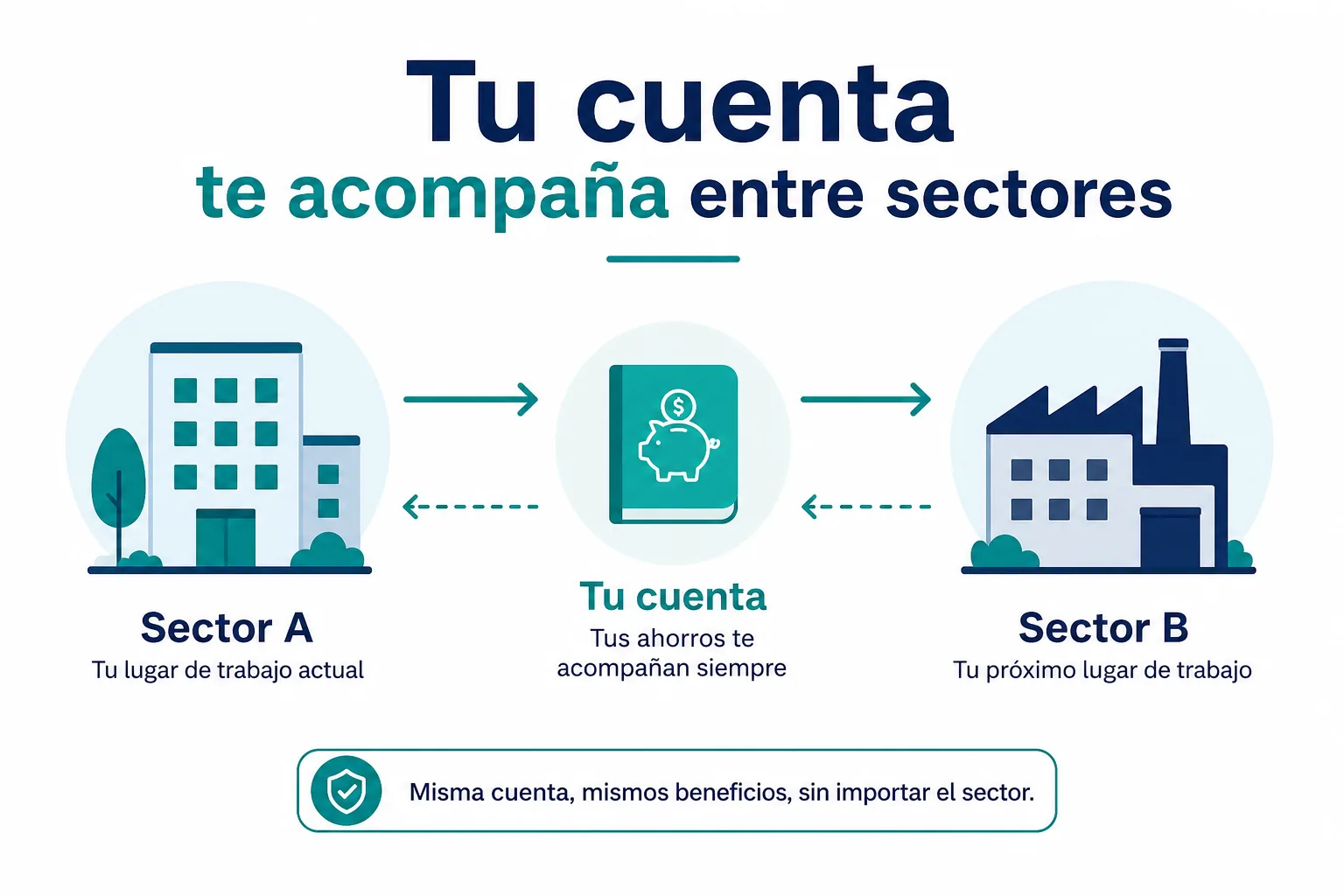Infografía de cómo se conserva la cuenta individual al cambiar entre ISSSTE e IMSS