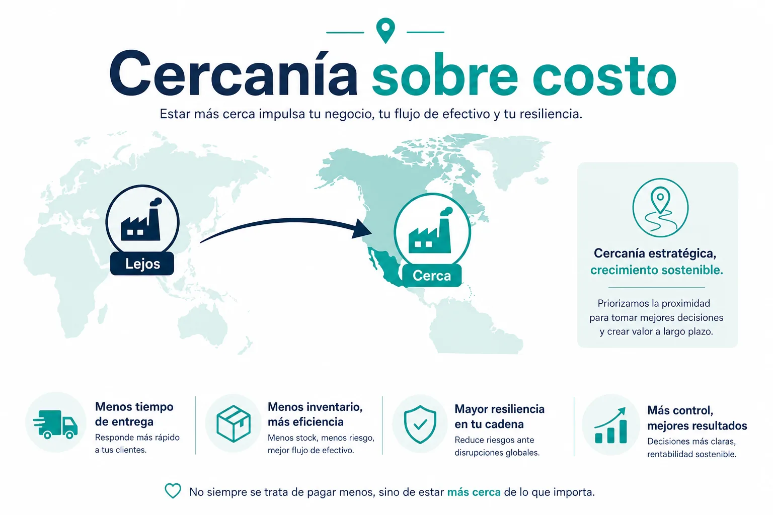Infografía de qué es el nearshoring como estrategia de cercanía geográfica