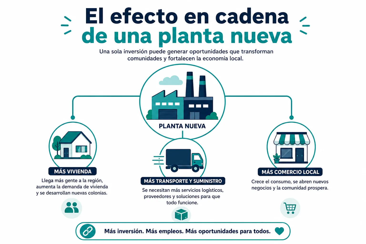 Infografía del efecto económico en cadena cuando llega una planta industrial nueva